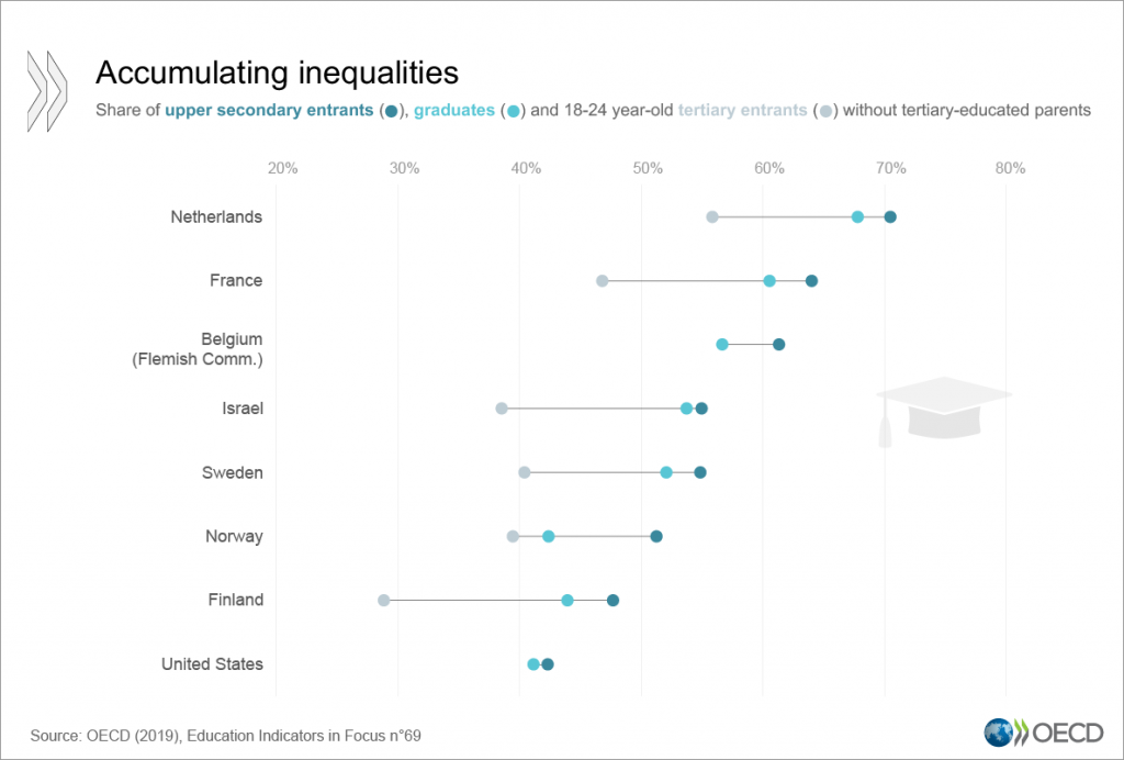 The persistence of socio-economic disadvantage in education – OECD ...