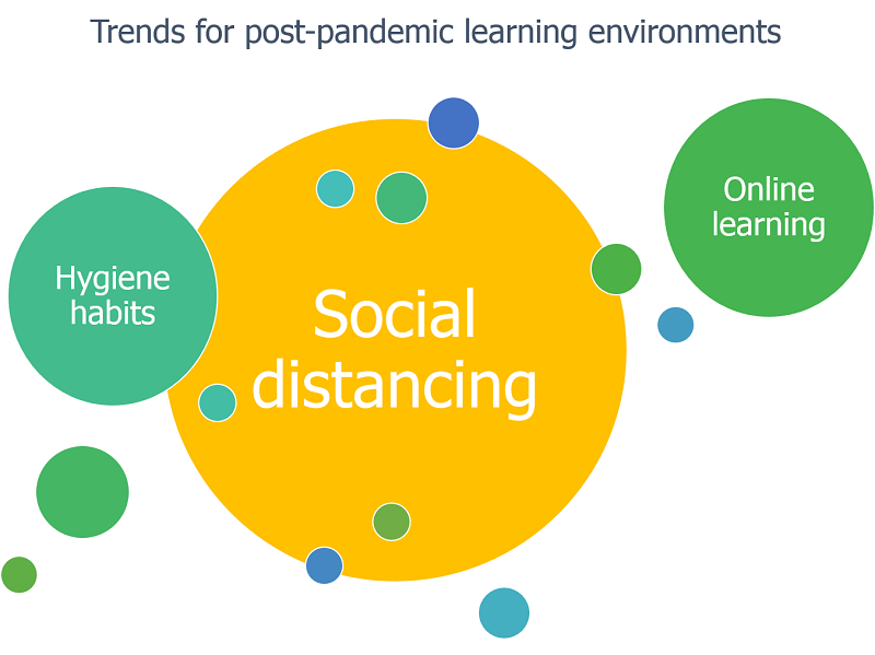 Graphic showing the three trends for post-coronavirus school learning environments: social distancing, hygiene habits and online learning.