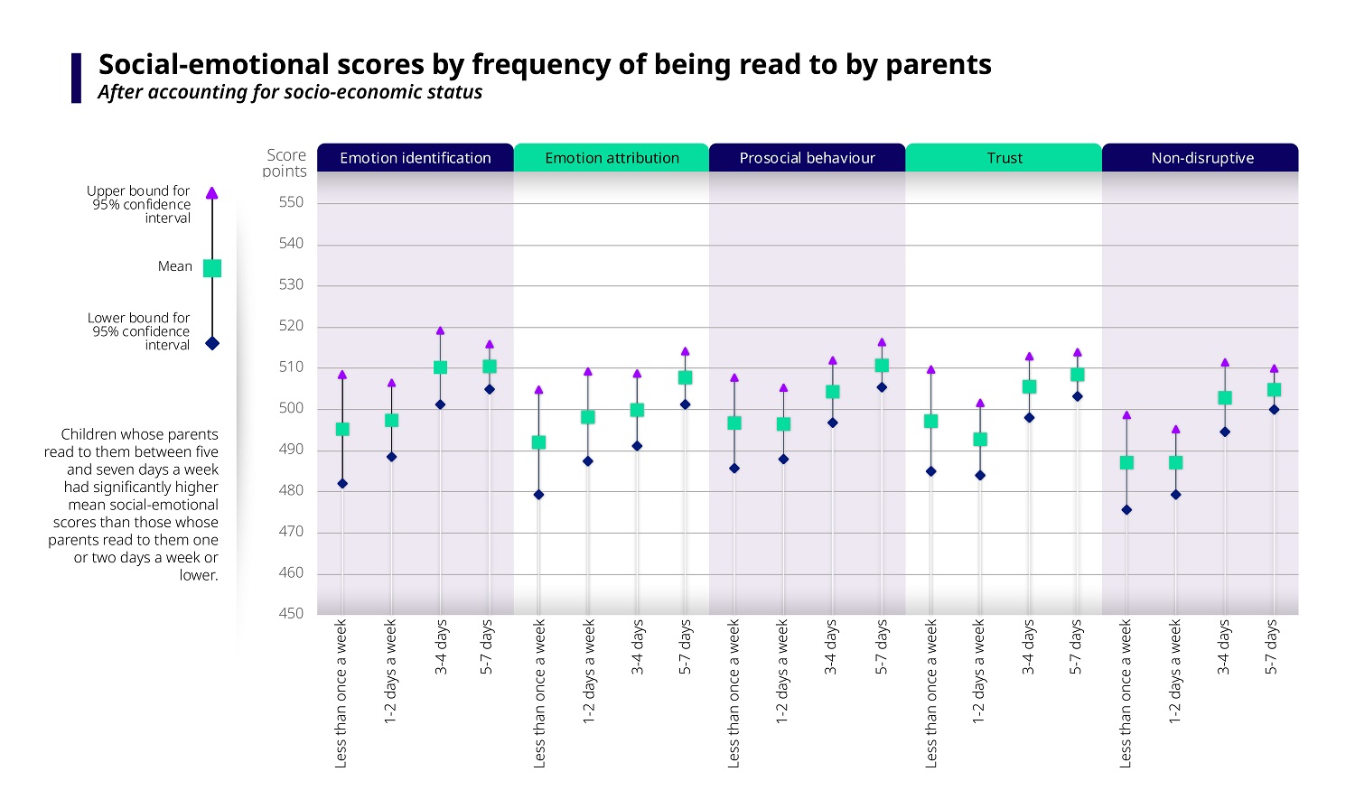 OECD chart showing social-emotional scores of five-year-olds by frequency of being read to by parents