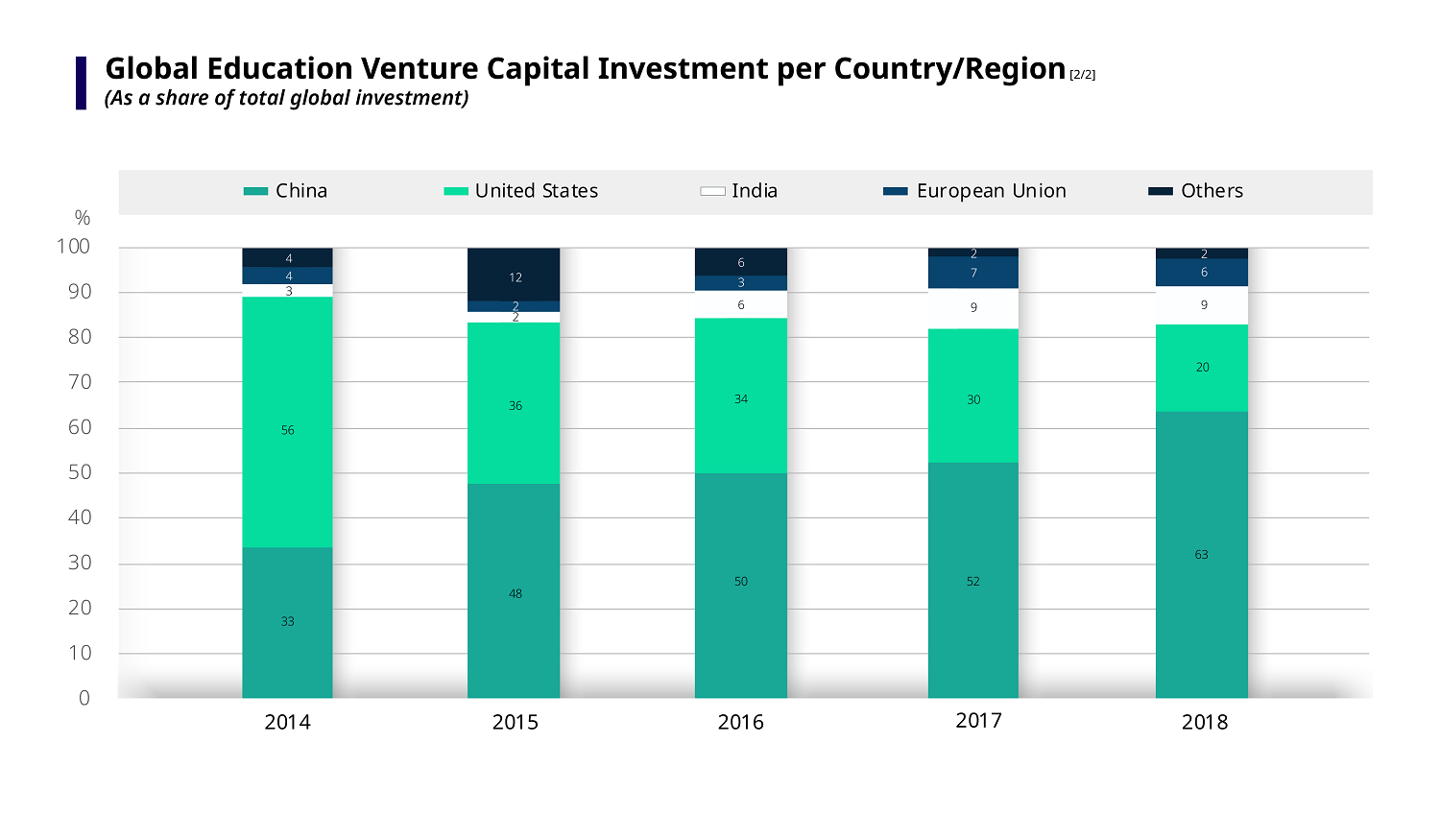 Chart showing global education venture capital investment per country/region, as a share of total global investment