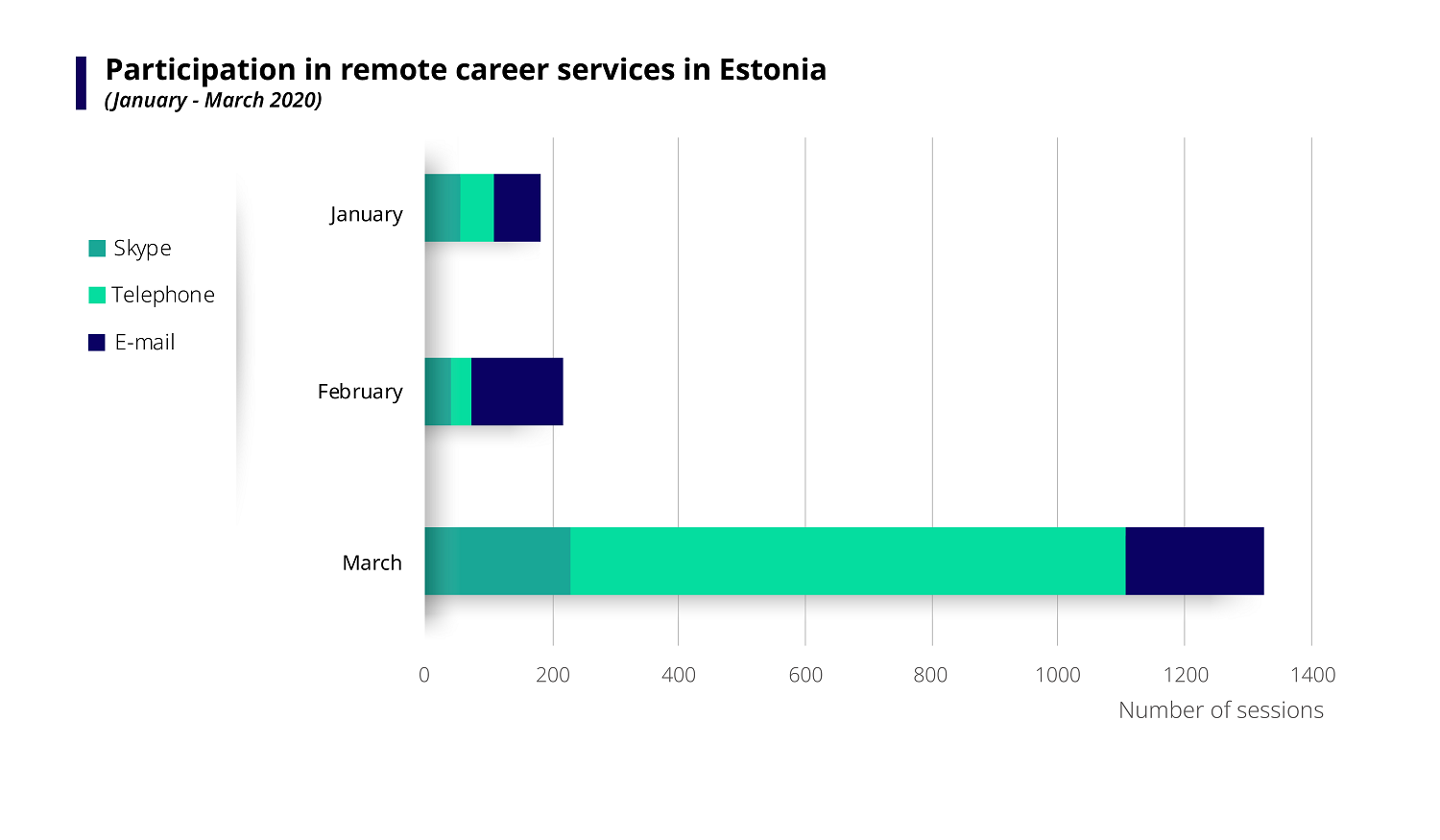 Chart showing the participation in remote career services in Estonia between January and March 2020, broken down by number of sessions on Skype, via telephone and e-mail