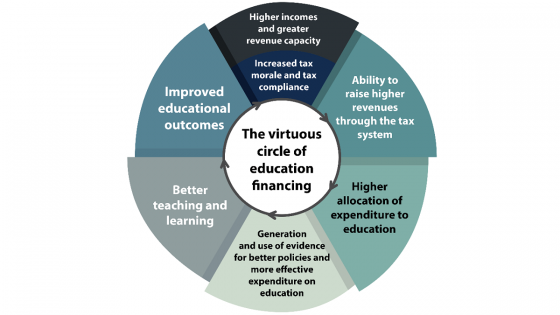 Graphic: The virtuous circle of education financing