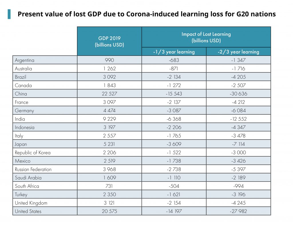 Table showing present value of lost GDP due to corona-induced learning loss for G20 nations