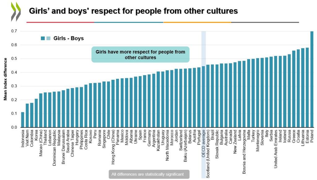 Chart showing breakdown by country of difference between girls and boys in respect for people from other cultures