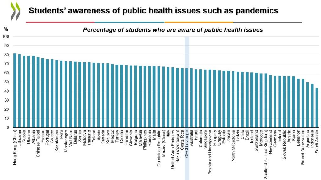 Chart showing students' awareness of public health issues, such as pandemics - according to OECD PISA data