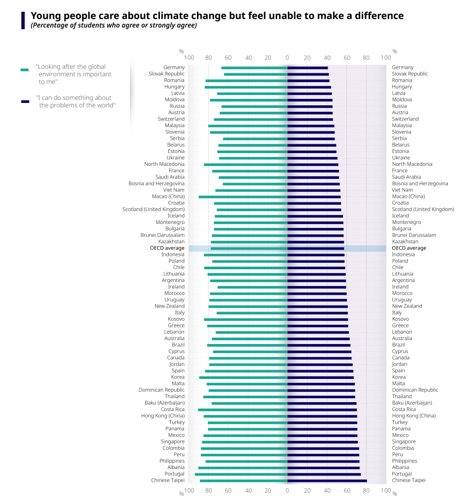 Chart showing percentage of students who say that looking after the environment is important to them and percentage of students who feel they can do something about the problems of the world