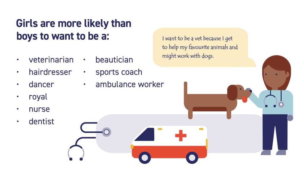 Infographic: Girls are more likely than boys to want to be a veterinarian, hairdresser, dancer, royal, nurse, dentist, beautician, sports coach or ambulance worker.