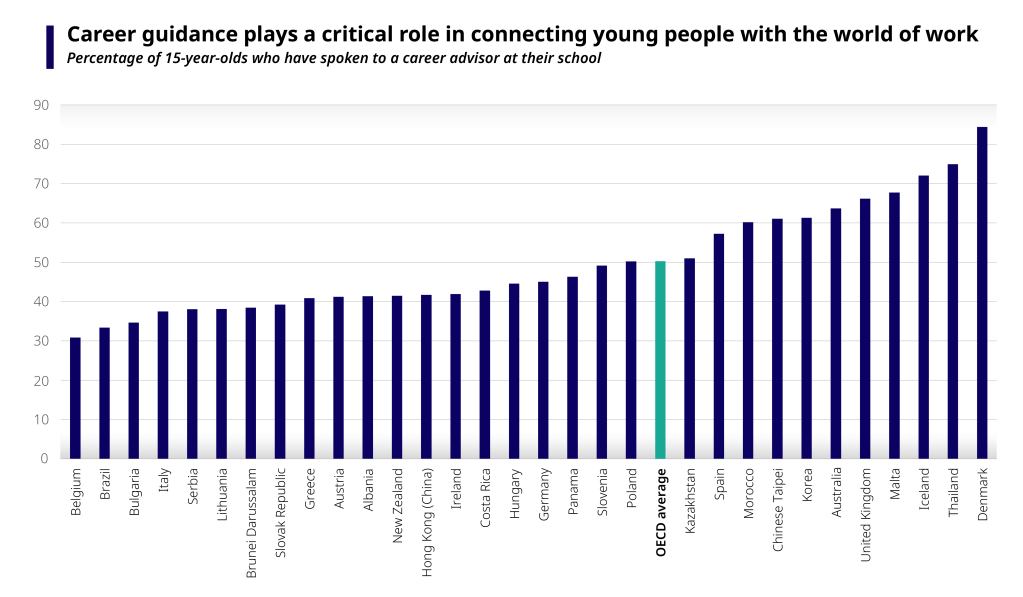 Chart showing percentage of 15-year-olds who have spoken to a career advisor at their school