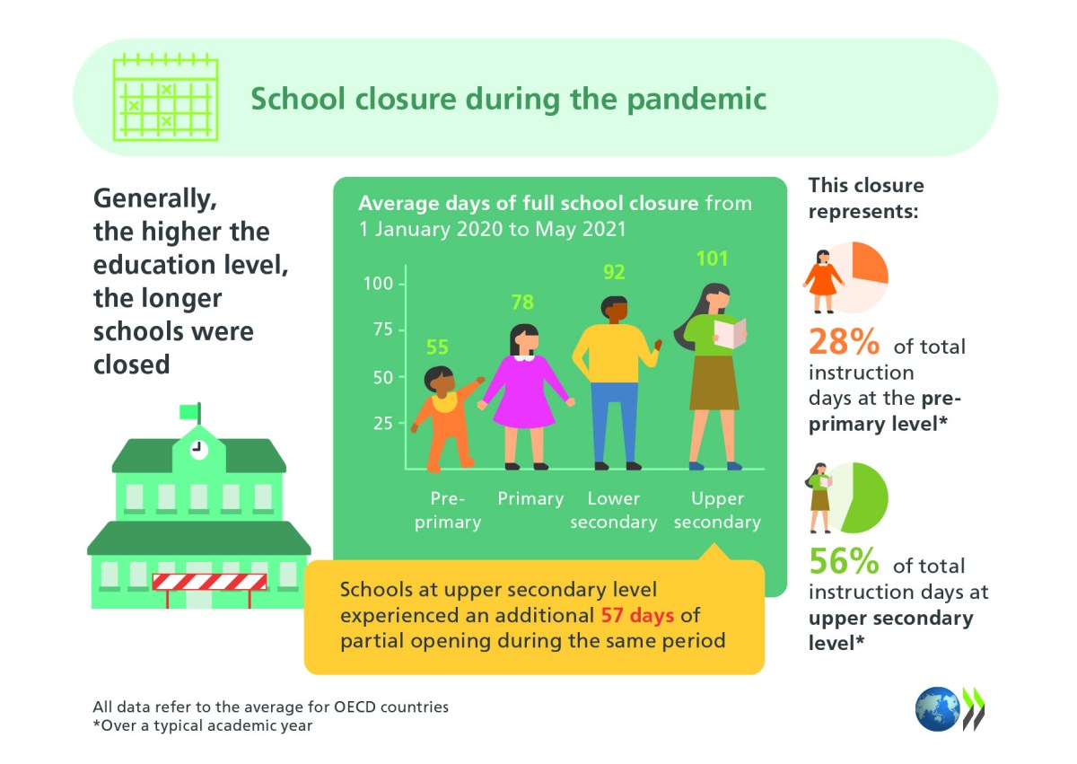 Six key takeaways on equity from Education at a Glance 2021 – OECD ...